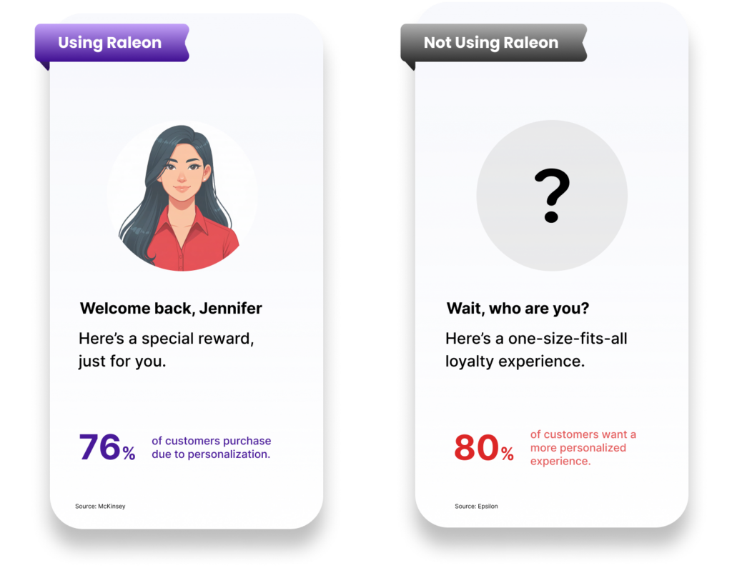 Personalized Loyalty powered by raleon